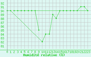 Courbe de l'humidit relative pour Cap Mele (It)