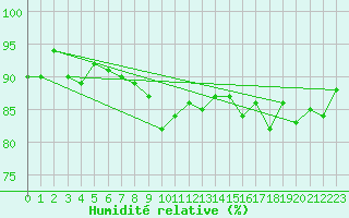 Courbe de l'humidit relative pour Les Charbonnires (Sw)