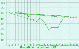 Courbe de l'humidit relative pour Saint-Igneuc (22)