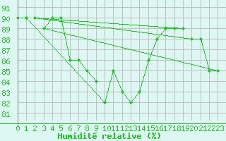 Courbe de l'humidit relative pour Capo Caccia