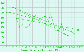 Courbe de l'humidit relative pour Boscombe Down