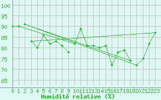 Courbe de l'humidit relative pour Epinal (88)
