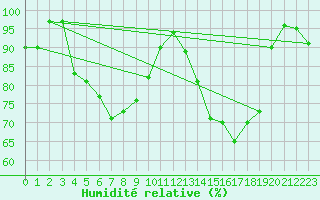 Courbe de l'humidit relative pour Chieming