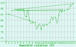 Courbe de l'humidit relative pour Culdrose