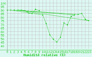 Courbe de l'humidit relative pour Perpignan (66)