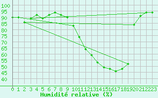 Courbe de l'humidit relative pour Anvers (Be)