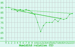 Courbe de l'humidit relative pour Gijon