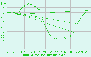 Courbe de l'humidit relative pour Bala