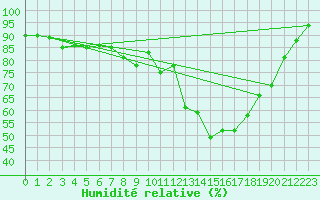 Courbe de l'humidit relative pour Aviemore