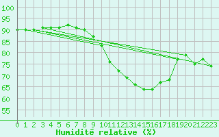 Courbe de l'humidit relative pour Fribourg / Posieux