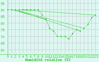 Courbe de l'humidit relative pour Laqueuille (63)