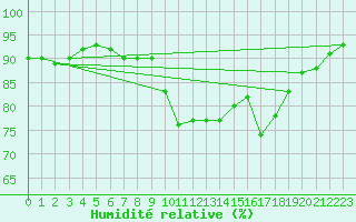 Courbe de l'humidit relative pour Nostang (56)