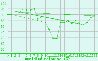 Courbe de l'humidit relative pour Milford Haven