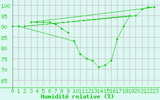 Courbe de l'humidit relative pour Bamberg