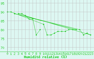 Courbe de l'humidit relative pour Aix-la-Chapelle (All)