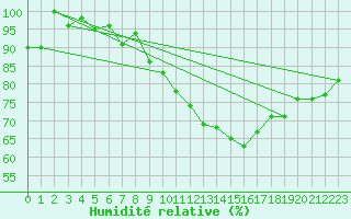 Courbe de l'humidit relative pour Wynau
