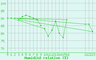 Courbe de l'humidit relative pour Nonaville (16)