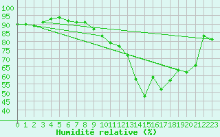 Courbe de l'humidit relative pour Deauville (14)