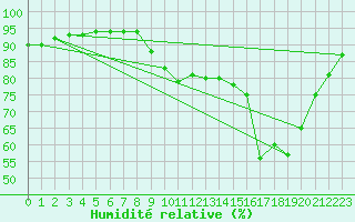 Courbe de l'humidit relative pour Brignogan (29)