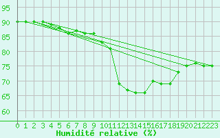 Courbe de l'humidit relative pour Caen (14)