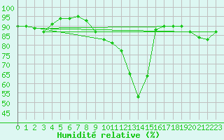 Courbe de l'humidit relative pour Braunlage