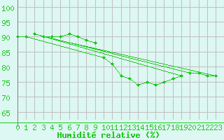 Courbe de l'humidit relative pour Challes-les-Eaux (73)