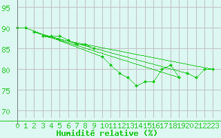 Courbe de l'humidit relative pour Weiden