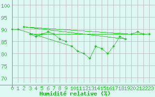 Courbe de l'humidit relative pour Brignogan (29)