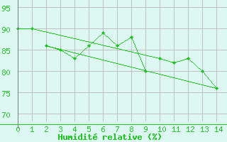 Courbe de l'humidit relative pour Magilligan