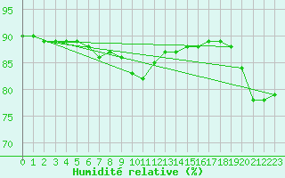 Courbe de l'humidit relative pour Paris Saint-Germain-des-Prs (75)