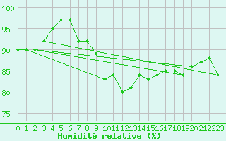 Courbe de l'humidit relative pour Luedge-Paenbruch