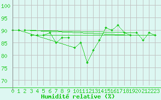 Courbe de l'humidit relative pour Baisoara