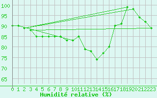 Courbe de l'humidit relative pour Grosseto