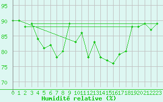 Courbe de l'humidit relative pour Vernouillet (78)