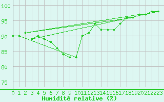 Courbe de l'humidit relative pour Mhling