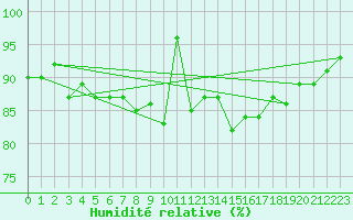 Courbe de l'humidit relative pour Landivisiau (29)