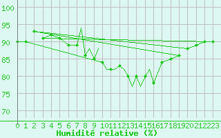 Courbe de l'humidit relative pour Casement Aerodrome
