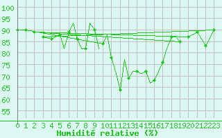 Courbe de l'humidit relative pour Salamanca / Matacan
