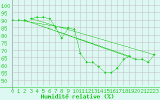 Courbe de l'humidit relative pour Zinnwald-Georgenfeld