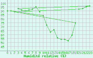 Courbe de l'humidit relative pour Saint-Girons (09)