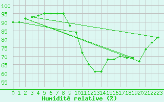 Courbe de l'humidit relative pour Koblenz Falckenstein