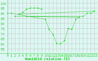 Courbe de l'humidit relative pour Mandailles-Saint-Julien (15)