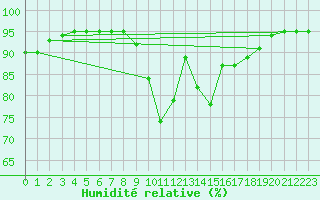 Courbe de l'humidit relative pour Ploudalmezeau (29)