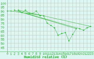 Courbe de l'humidit relative pour Gurande (44)