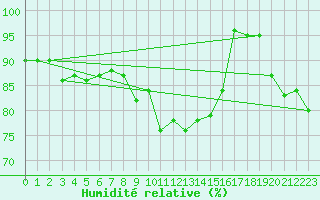 Courbe de l'humidit relative pour Aix-la-Chapelle (All)