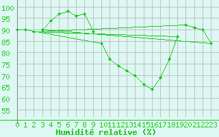 Courbe de l'humidit relative pour Trappes (78)