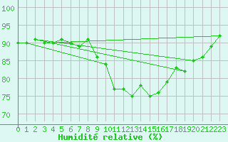 Courbe de l'humidit relative pour Alenon (61)