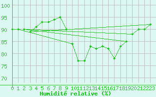 Courbe de l'humidit relative pour Leucate (11)