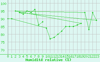 Courbe de l'humidit relative pour Galtuer