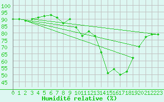 Courbe de l'humidit relative pour Bannalec (29)